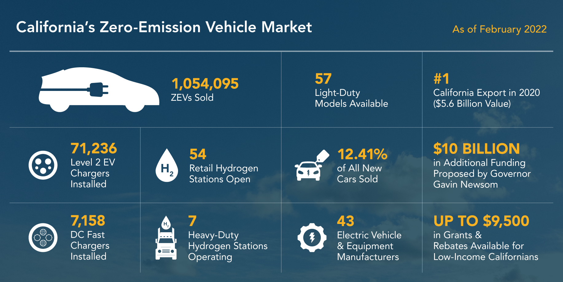 California Leads The Nation S ZEV Market Surpassing 1 Million Electric California Leads The Nation s ZEV Market Surpassing 1 Million Electric