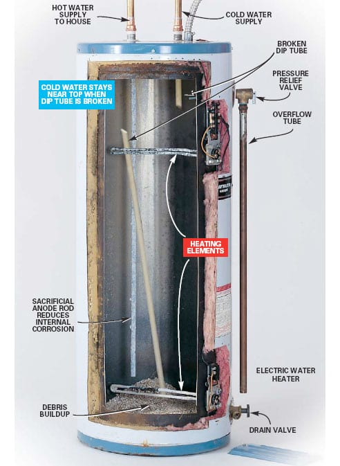 Electric Gas Hot Water Tanks Heaters Service Repair Replacement Electric Gas Hot Water Tanks Heaters Service Repair Replacement